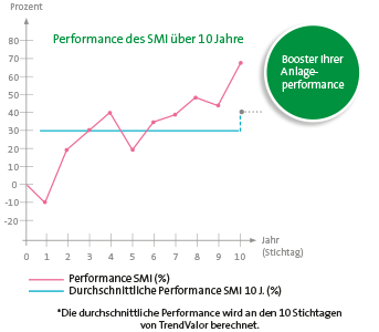 Performance des SMI über 10 Jahre