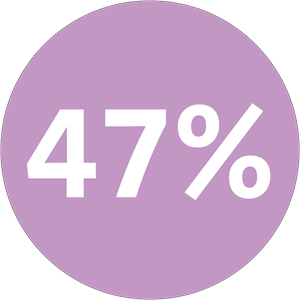 47%