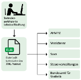 Was ist Swissdec (ELM)?